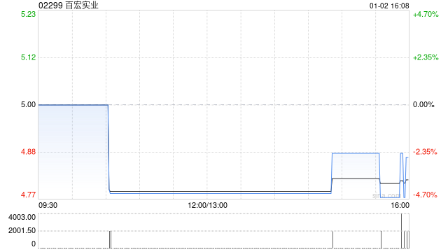 百宏实业于1月2日斥资2.93万港元回购6000股