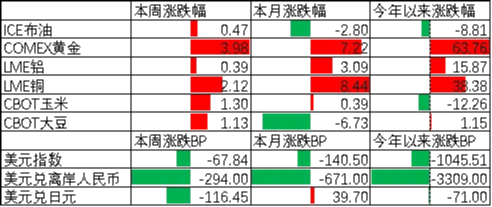 中加基金配置周报|人民币汇率升破7.0，美国3季度GDP走强