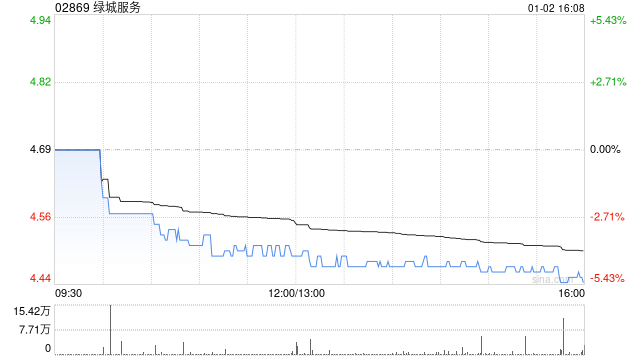绿城服务于1月2日斥资93.96万港元回购20.8万股