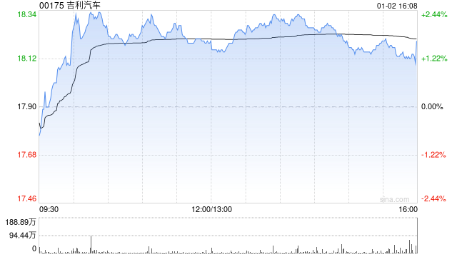 吉利汽车因认股权获行使而发行23.05万股