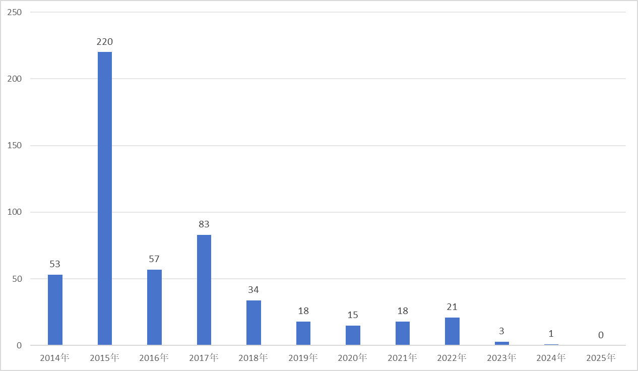 证券类私募总规模连刷新高,2025年仍有逾500家管理人黯然离场