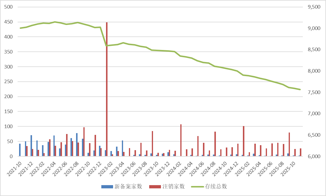证券类私募总规模连刷新高,2025年仍有逾500家管理人黯然离场