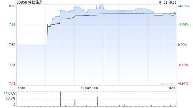 伟仕佳杰于1月2日斥资20.7万港元回购2.6万股