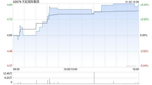 天虹国际集团获富达国际增持27.4万股 每股作价约4.53港元
