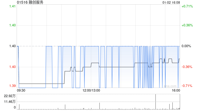融创服务于1月2日斥资42万港元回购30万股