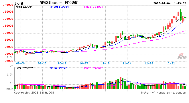 回望2025：碳酸锂最值得关注的N个时刻