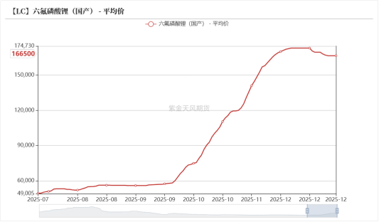 回望2025：碳酸锂最值得关注的N个时刻