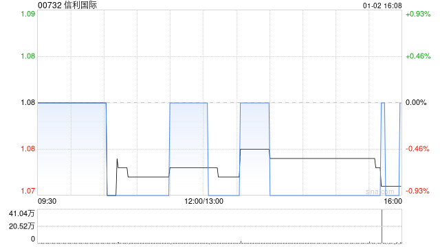 信利国际于1月2日斥资43.44万港元回购40.6万股