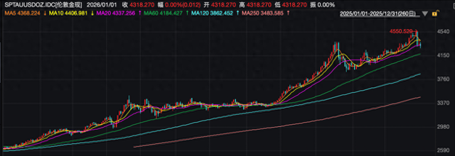 2025年商品市场极致分化:白银大涨146%,原油暴跌超18%
