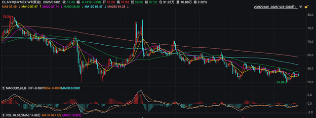 2025年商品市场极致分化:白银大涨146%,原油暴跌超18%