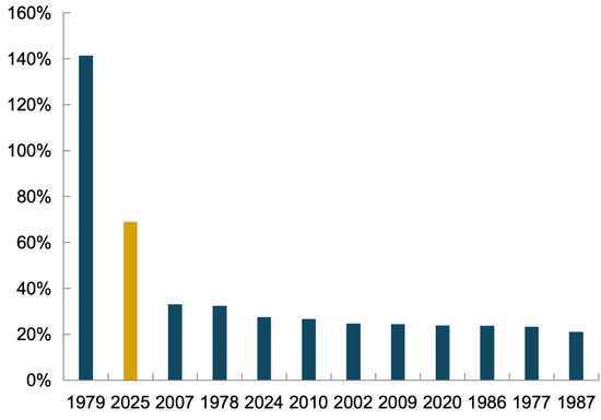 2025年黄金市场回顾与展望