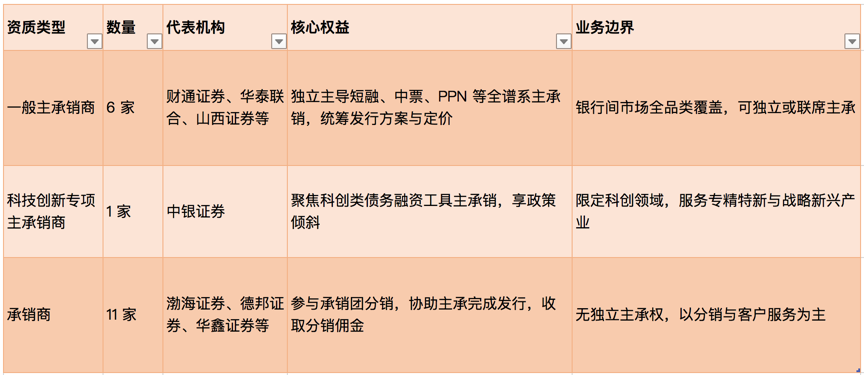 18家券商斩获银行间债市“金门票”，固收业务竞争白热化