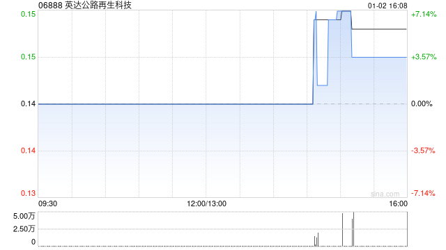 英达公路再生科技：受托人根据股份奖励计划购买41.8万股