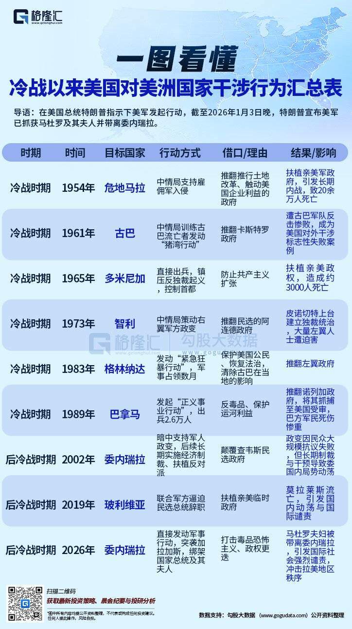 美国对委内瑞拉实施大规模打击，并抓获委总统马杜罗及其夫人！冷战以来美国对美洲国家干涉行为汇总