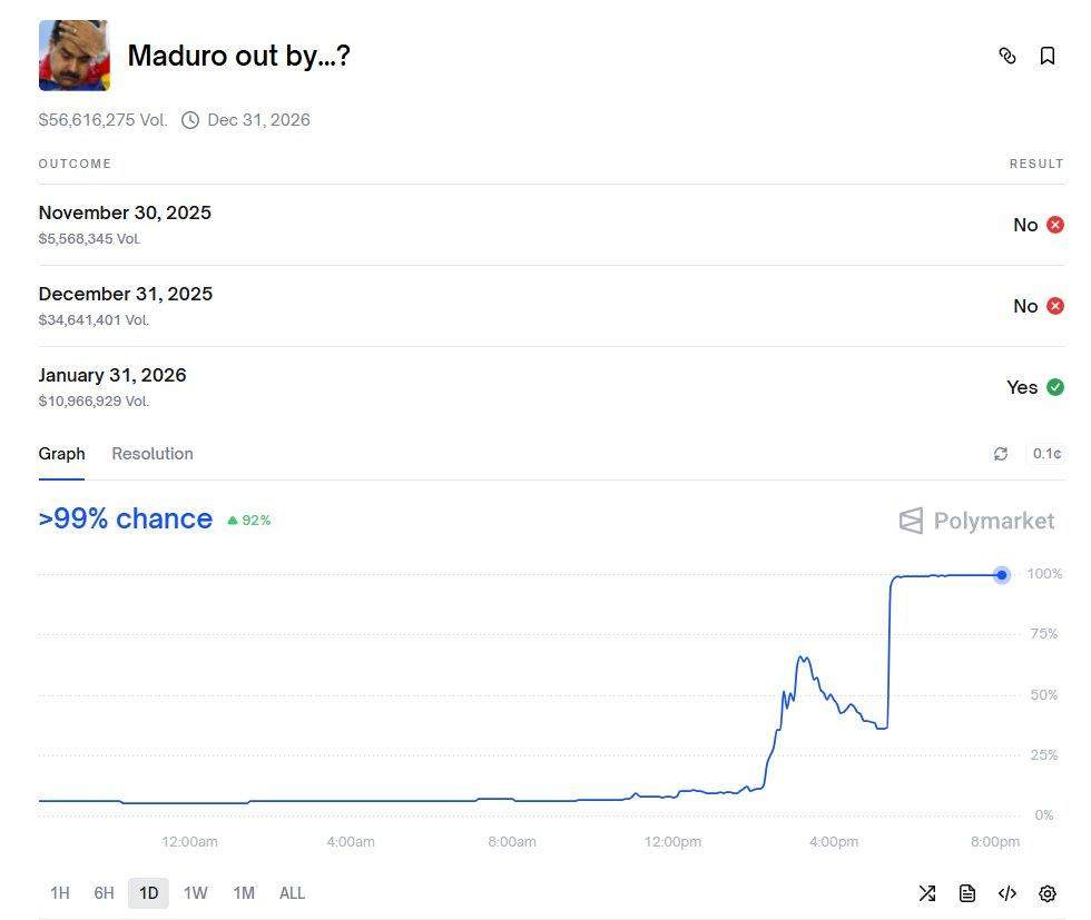 交易员押注马杜罗“下台” 在1月31日之前“下台”的可能性攀升