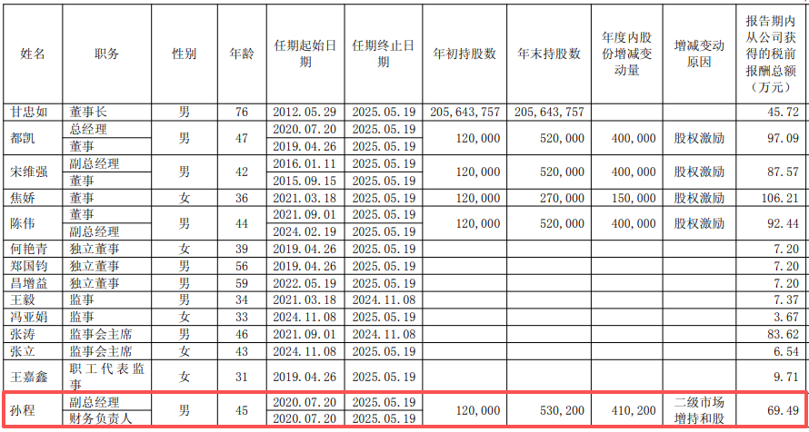 突发！A股公司身价超1200万CFO遭解聘！