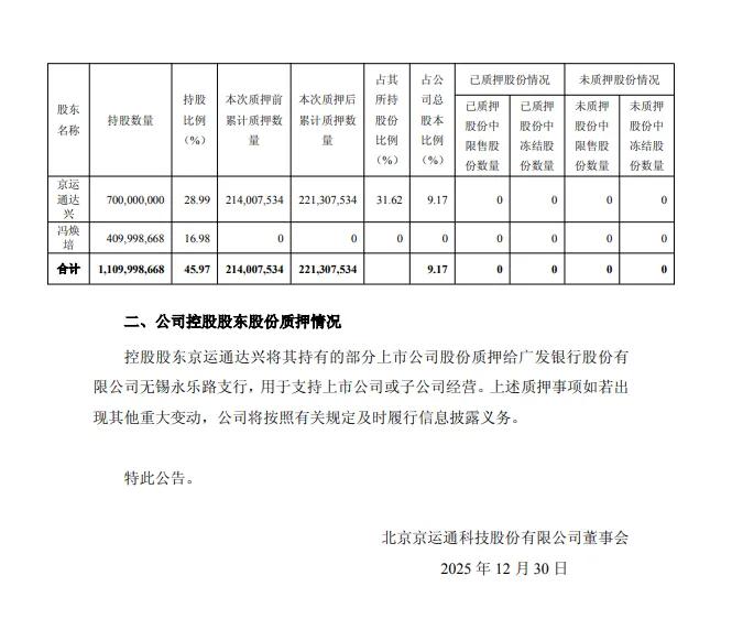 京运通：控股股东京运通达兴质押730万股