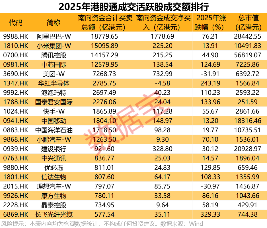史诗级净买入，超1.4万亿港元，科技龙头获大举增持