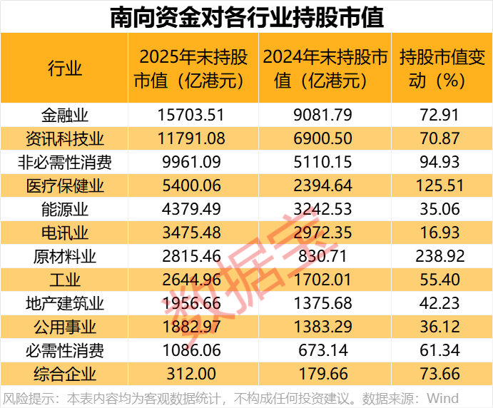 史诗级净买入，超1.4万亿港元，科技龙头获大举增持