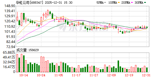 华虹公司：拟购买华力微97.4988%股权并募集配套资金