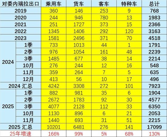 中国对委内瑞拉汽车出口增130%