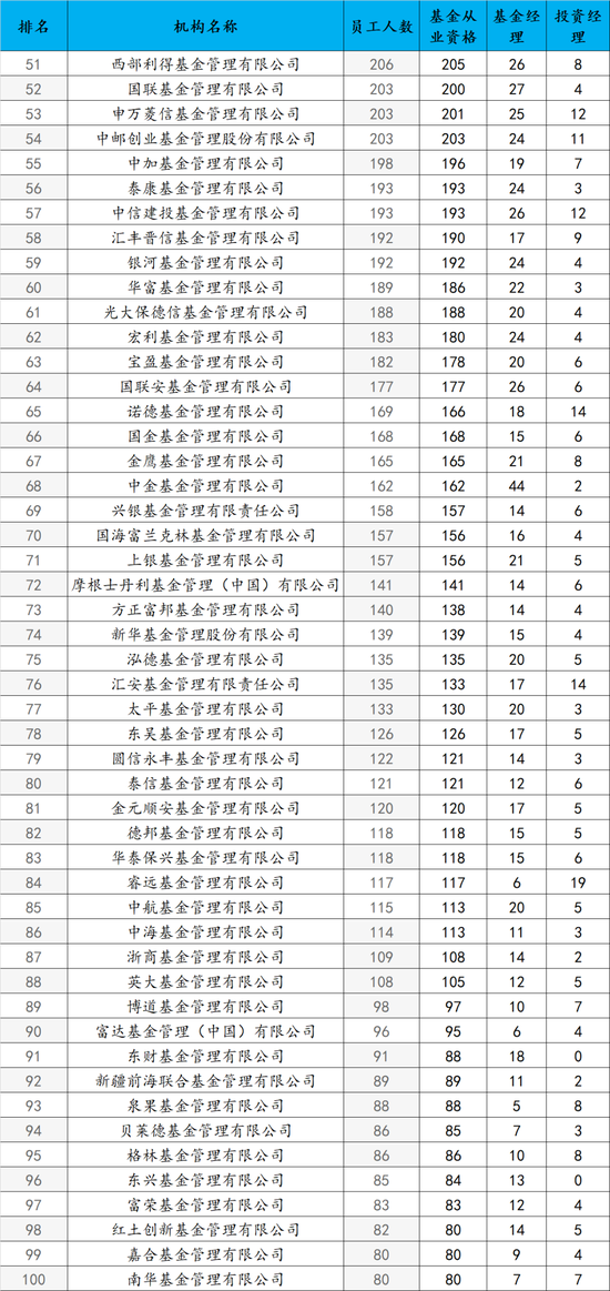基金公司2025年末员工人数排名