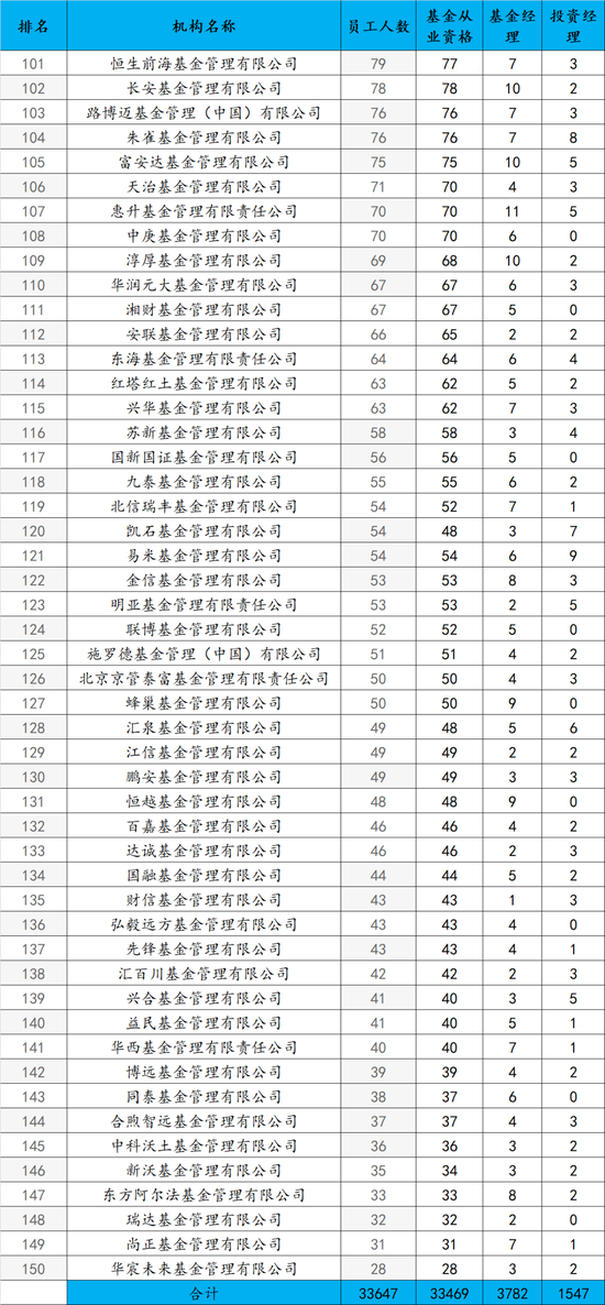 基金公司2025年末员工人数排名