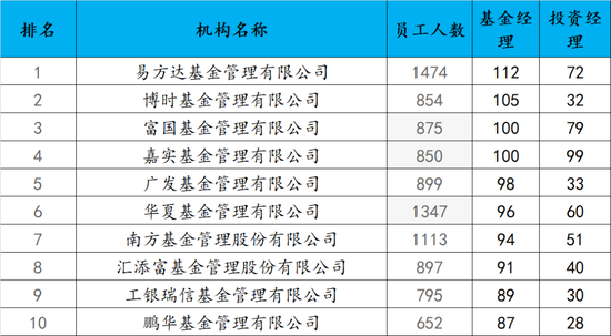 基金公司2025年末员工人数排名