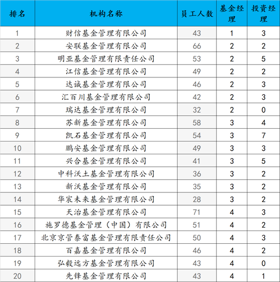 基金公司2025年末员工人数排名