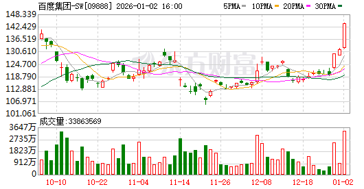 百度分拆昆仑芯IPO上市：参股昆仑芯的A股上市公司或受益（附表格）
