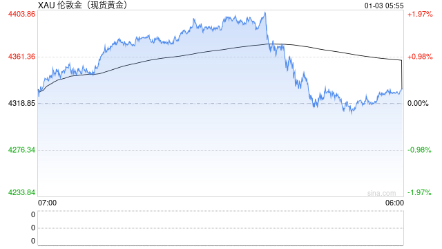 2025年150余只基金涨幅翻倍 黄金主题基金闪耀全年