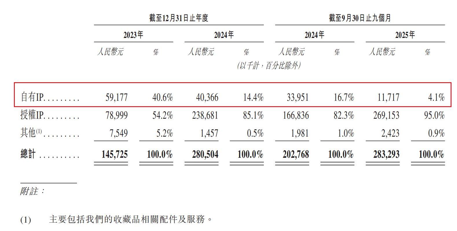 国内收藏级卡牌龙头Suplay赴港IPO：5轮融资后估值飙涨20倍，但自有IP贡献率骤降至4.1%