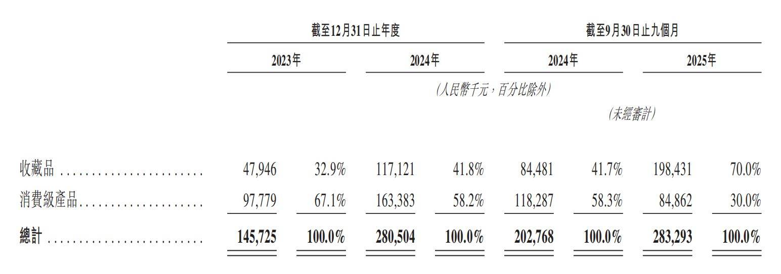 国内收藏级卡牌龙头Suplay赴港IPO：5轮融资后估值飙涨20倍，但自有IP贡献率骤降至4.1%