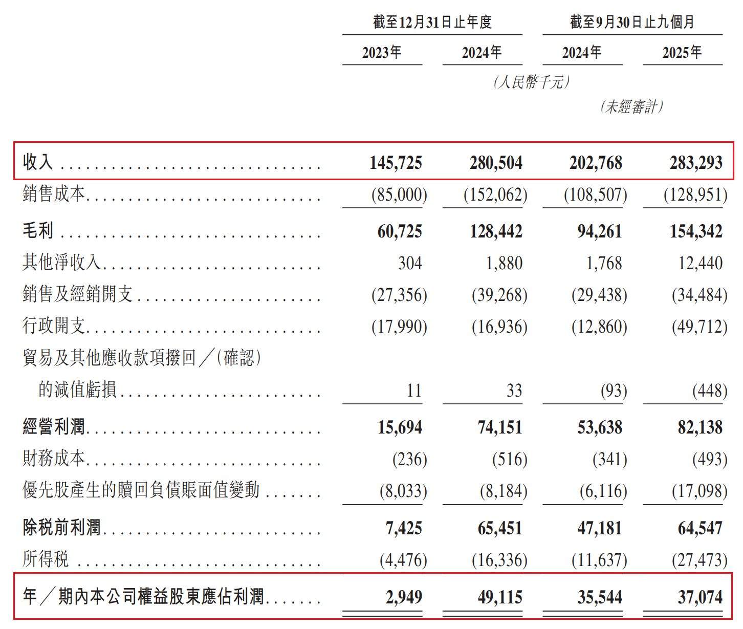国内收藏级卡牌龙头Suplay赴港IPO：5轮融资后估值飙涨20倍，但自有IP贡献率骤降至4.1%
