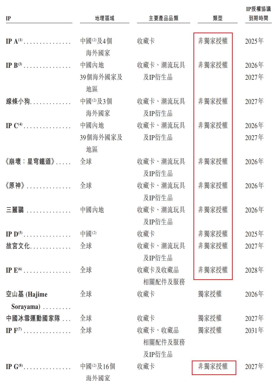 国内收藏级卡牌龙头Suplay赴港IPO：5轮融资后估值飙涨20倍，但自有IP贡献率骤降至4.1%