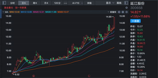 300658，重大资产重组！前一交易日，股价大涨超11%！