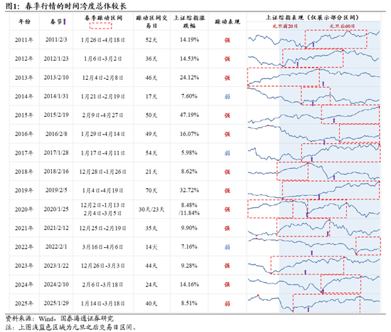 国泰海通策略：一年之计在于春