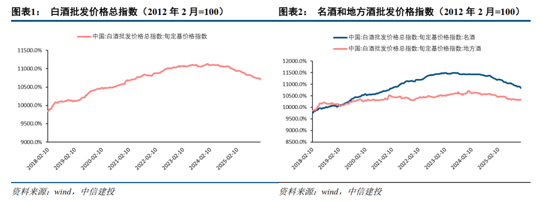 春季躁动看好成长性板块，关注茅台市场化定价探索
