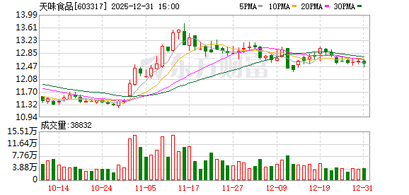 天味食品：累计回购139.09万股公司股份