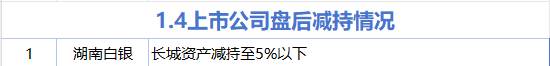 1月4日增减持汇总：贵州茅台等5股增持 湖南白银减持（表）