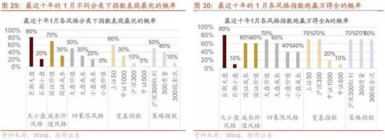 招商策略：开年攻势，指数新高