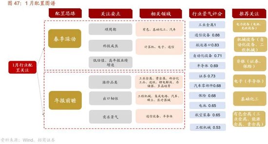 招商策略：开年攻势，指数新高