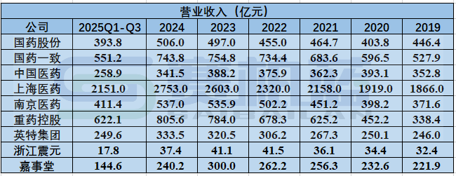 2026年,医药商业公司何去何从