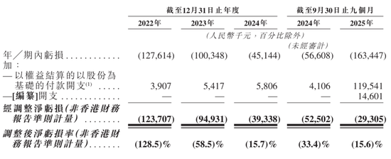 斯坦德机器人冲刺港股：9个月营收1.88亿 亏1.6亿 小米是股东