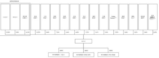 斯坦德机器人冲刺港股：9个月营收1.88亿 亏1.6亿 小米是股东