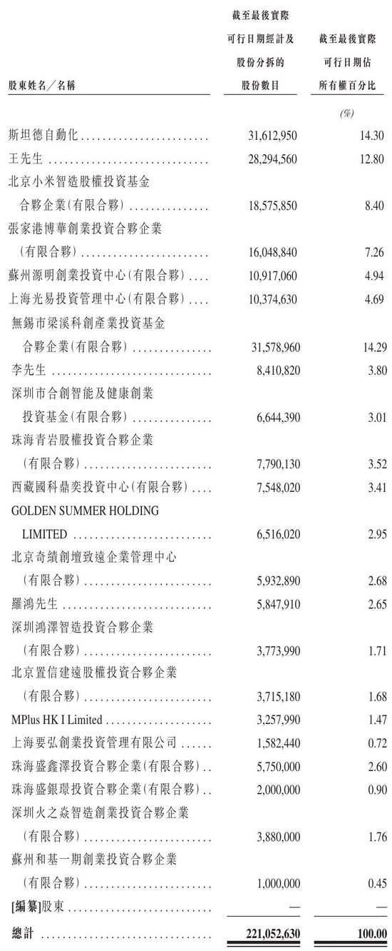 斯坦德机器人冲刺港股：9个月营收1.88亿 亏1.6亿 小米是股东