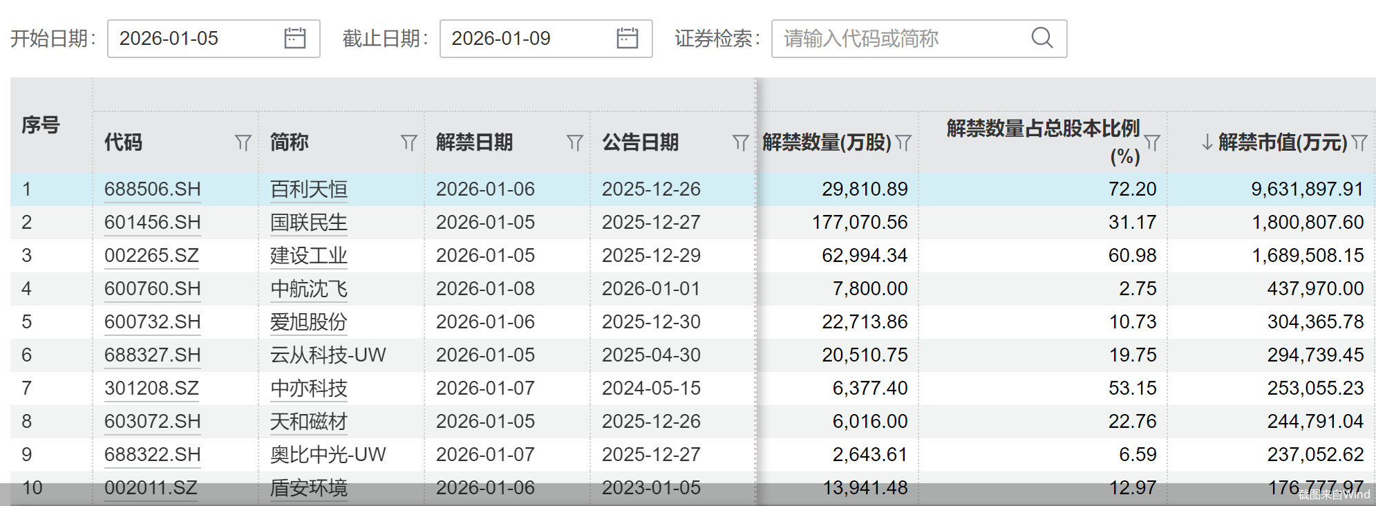 下周超1600亿元解禁来袭，3股解禁市值超百亿