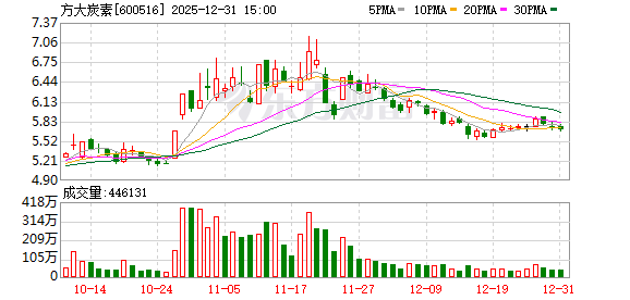 600516 终止参与杉杉集团重整