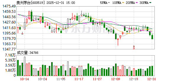 飞天茅台跌至1490元，贵州茅台回购1.2亿元股份