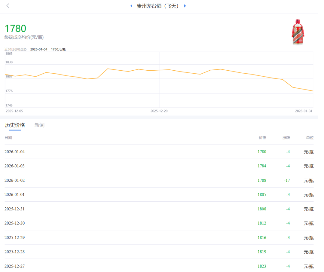 飞天茅台跌至1490元，贵州茅台回购1.2亿元股份